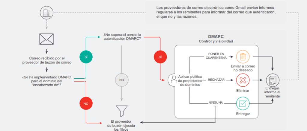 DMARC
